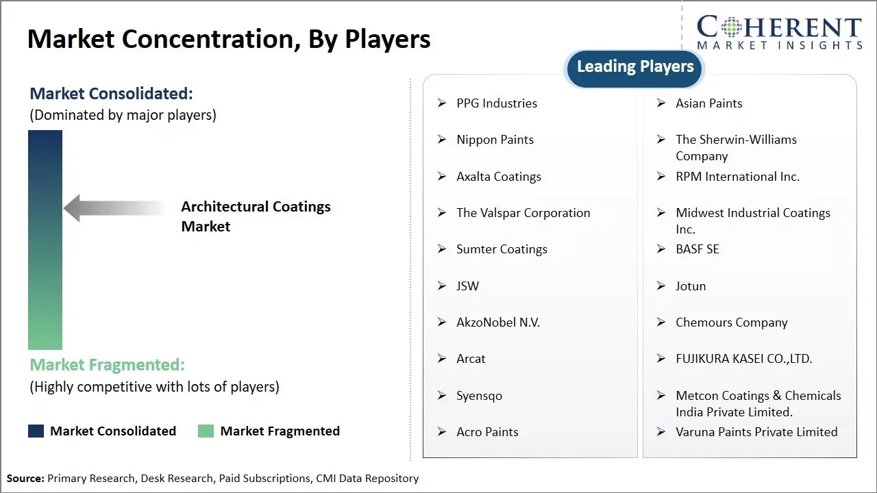 Architectural Coatings Market Concentration By Players